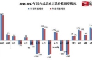 2023年最新油价多少钱一升，国内油价走势分析与影响因素